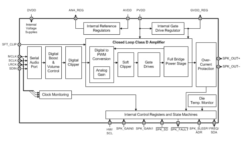 ブロック図 - Texas Instruments TAS5720A-Q1車載用Class-Dオーディオ・アンプ