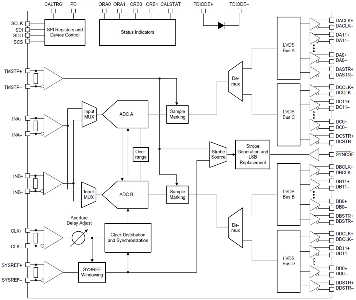 ブロック図 - Texas Instruments ADC12DL3200 RFサンプリングADC