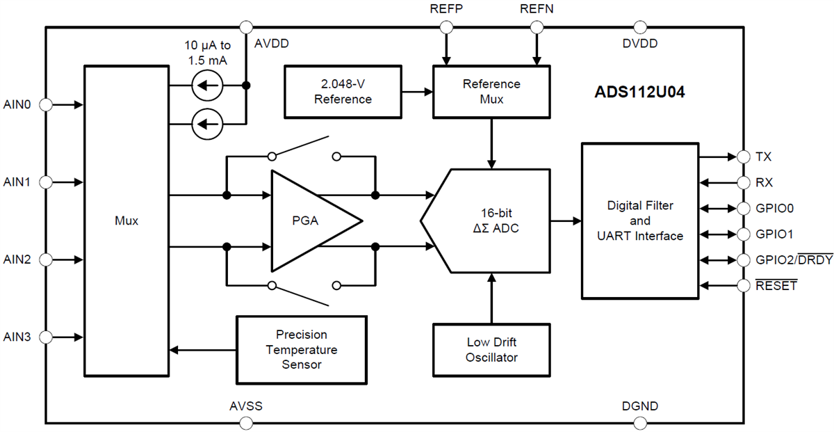 ブロック図 - Texas Instruments ADS112U04 16ビットアナログデジタルコンバータ（ADC）