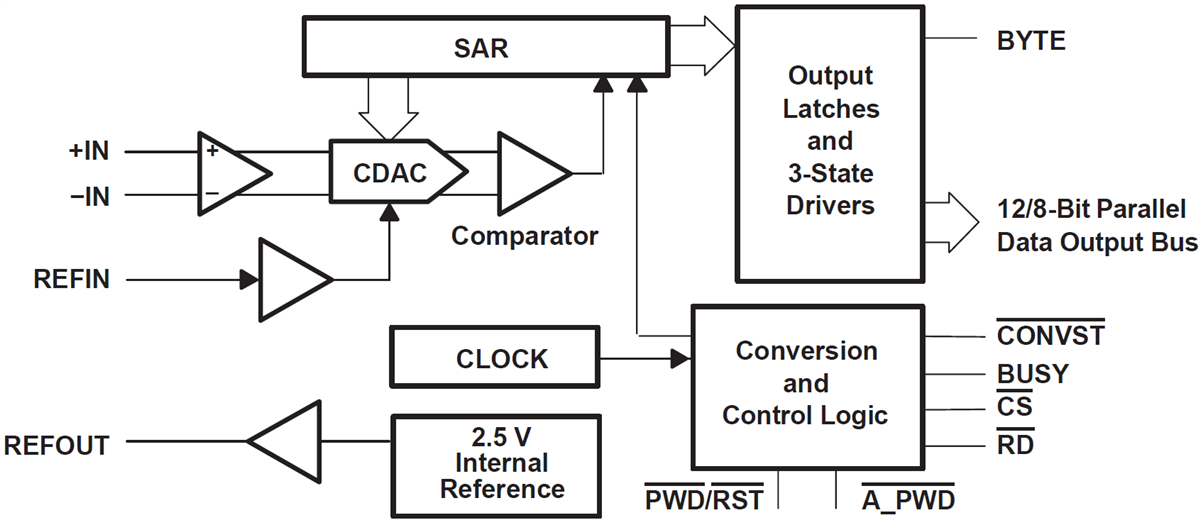 ブロック図 - Texas Instruments ADS7881並列アナログ・デジタル・コンバータ（ADC）