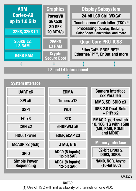 ブロック図 - Texas Instruments Sitara Arm Cortex-Aプロセッサ
