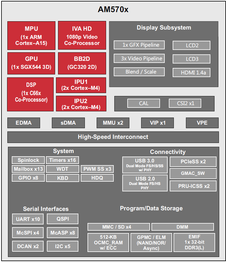 ブロック図 - Texas Instruments AM570x Sitara ARMプロセッサ