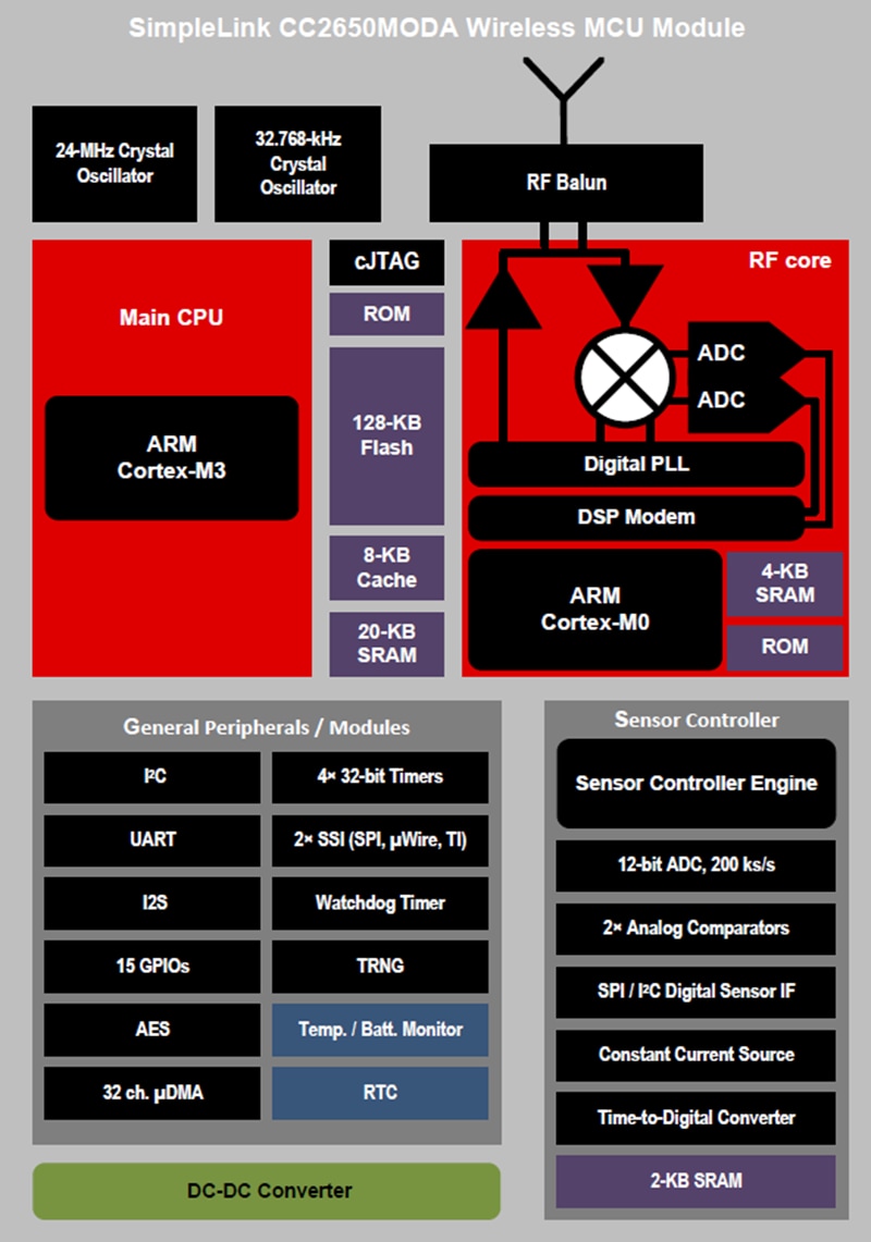 ブロック図 - Texas Instruments CC2650MODA SimpleLink™ワイヤレスMCUモジュール