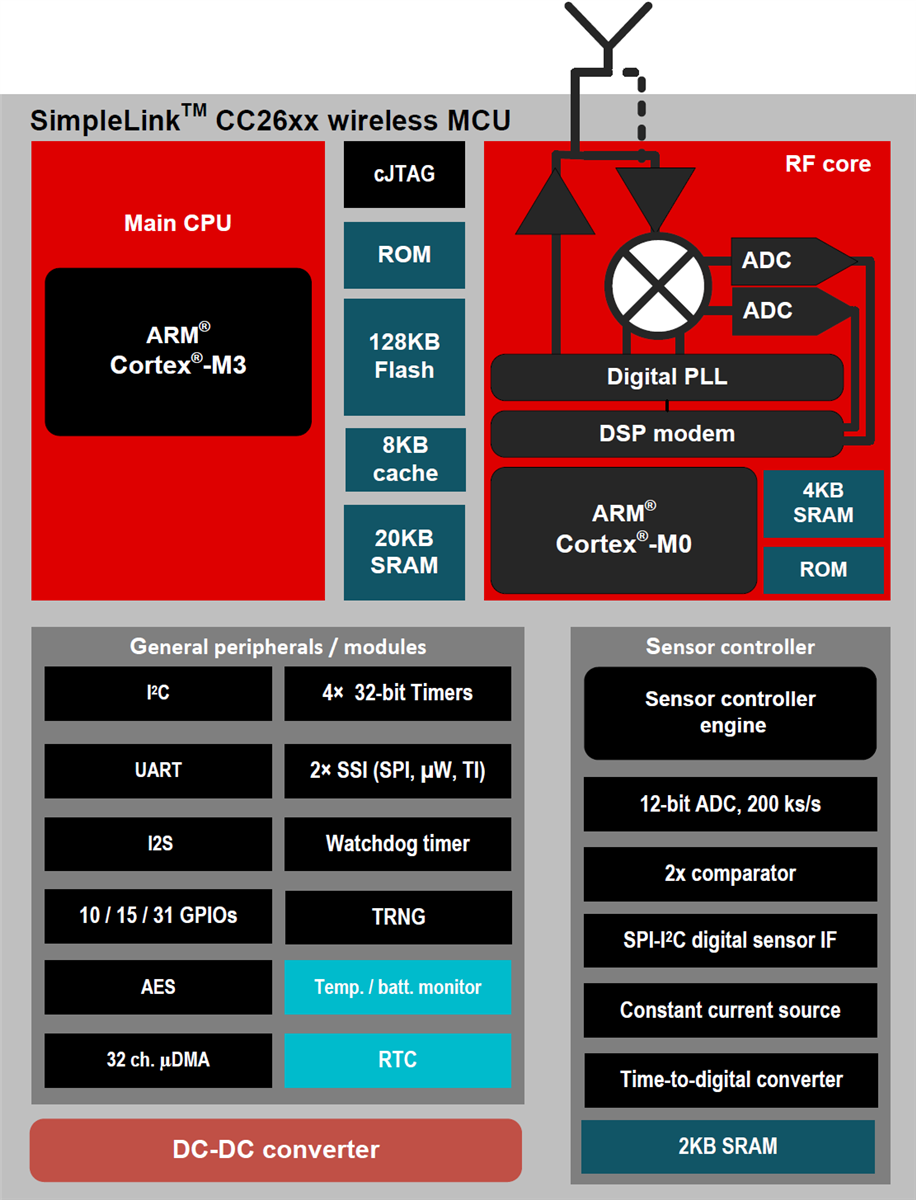 ブロック図 - Texas Instruments CC2650 SimpleLink超低消費電力ワイヤレスMCU