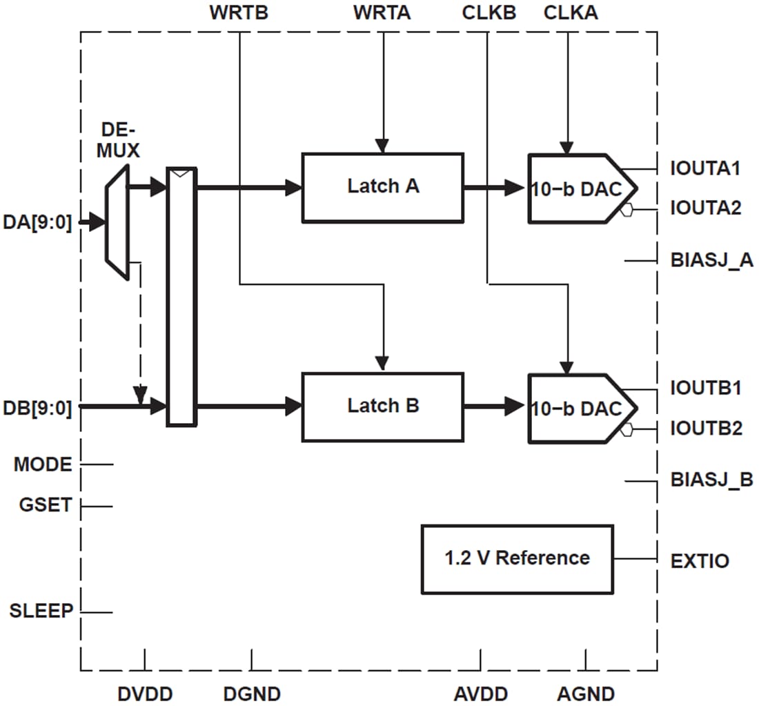 ブロック図 - Texas Instruments DAC5652A 10ビット・デジタルアナログコンバータ（DAC）