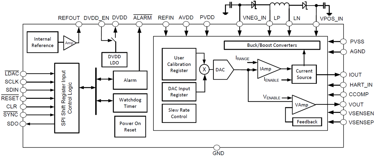 ブロック図 - Texas Instruments DAC8771電圧/電流出力DAC