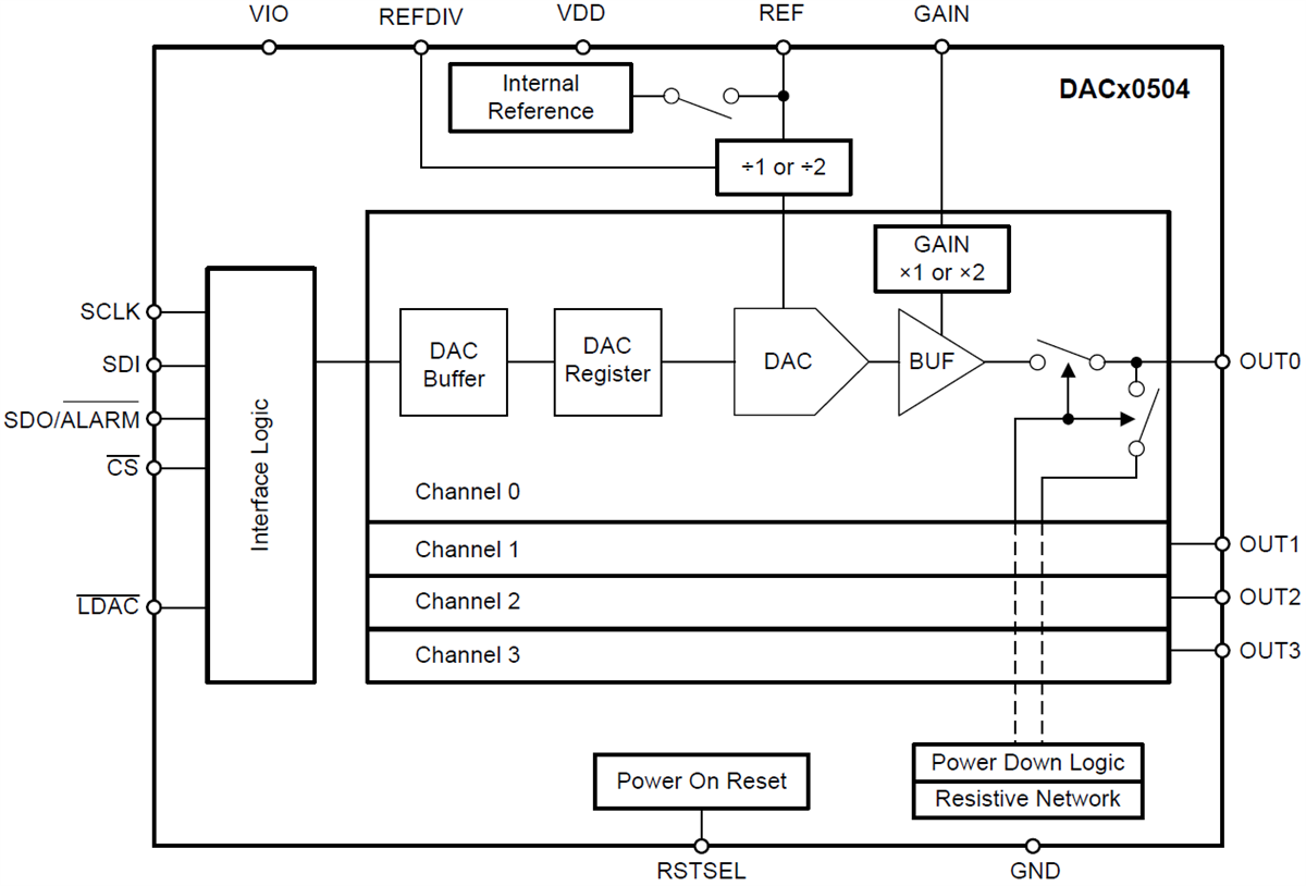 ブロック図 - Texas Instruments DACx0504電圧出力DAC
