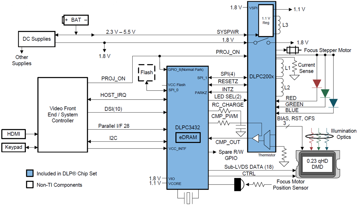 回路図 - Texas Instruments DLPC3432デジタルコントローラ