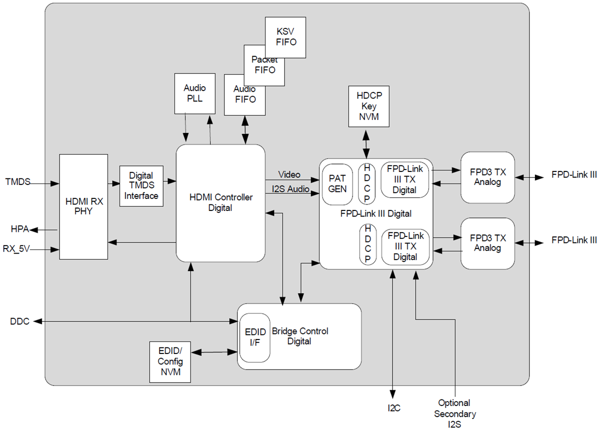 ブロック図 - Texas Instruments DS90UH949A-Q1 HDMI-to-FPD-Linkブリッジ・シリアライザ