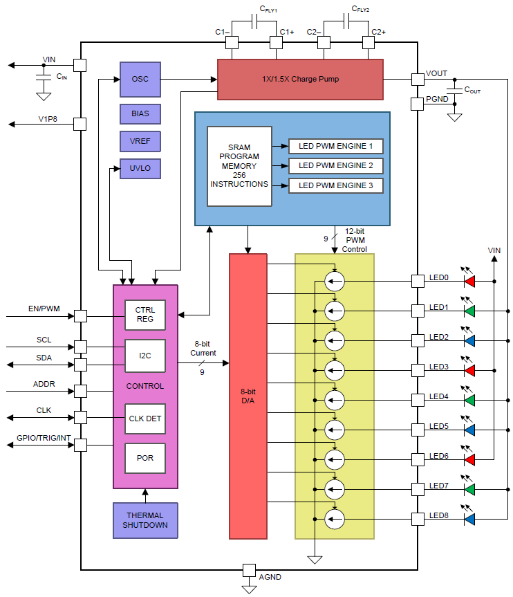 ブロック図 - Texas Instruments LP5569 I2C RGB LEDドライバ