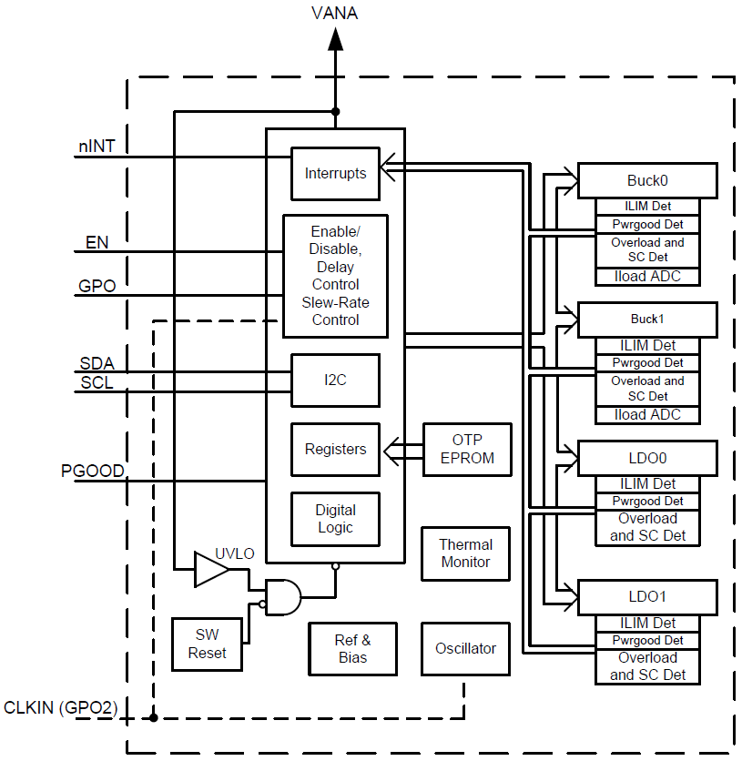 ブロック図 - Texas Instruments LP87322E/F-Q1パワーマネジメントIC（PMIC）