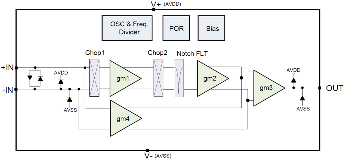 ブロック図 - Texas Instruments LPV821ゼロドリフトNanopowerアンプ