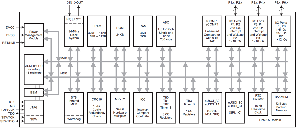 ブロック図 - Texas Instruments MSP430FR215x / MSP430FR235xマイクロコントローラ