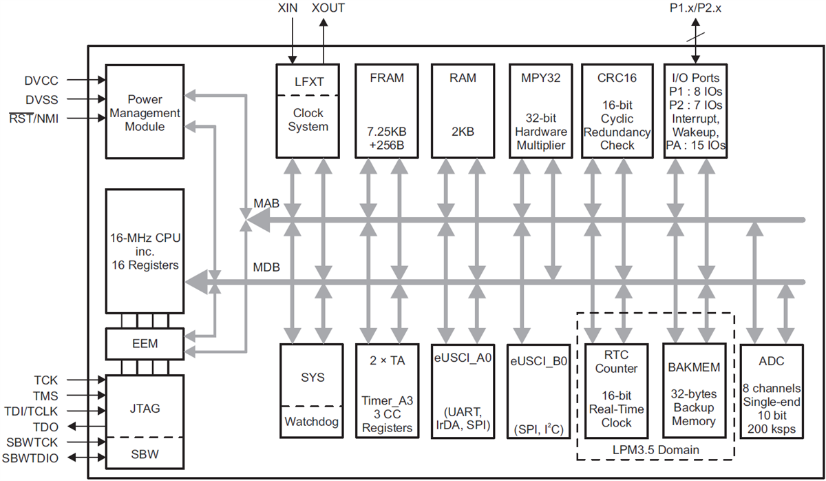 ブロック図 - Texas Instruments MSP430FR2422超低消費電力マイクロコントローラ