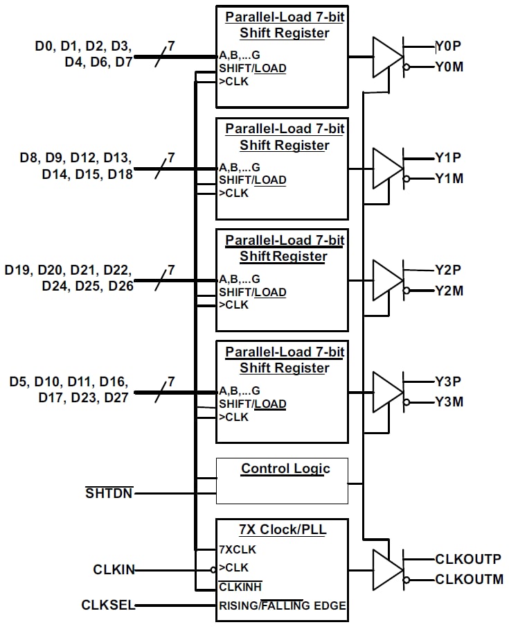 ブロック図 - Texas Instruments SN65LVDS93B/SN65LVDS93B-Q1 LVDS SerDesトランスミッタ