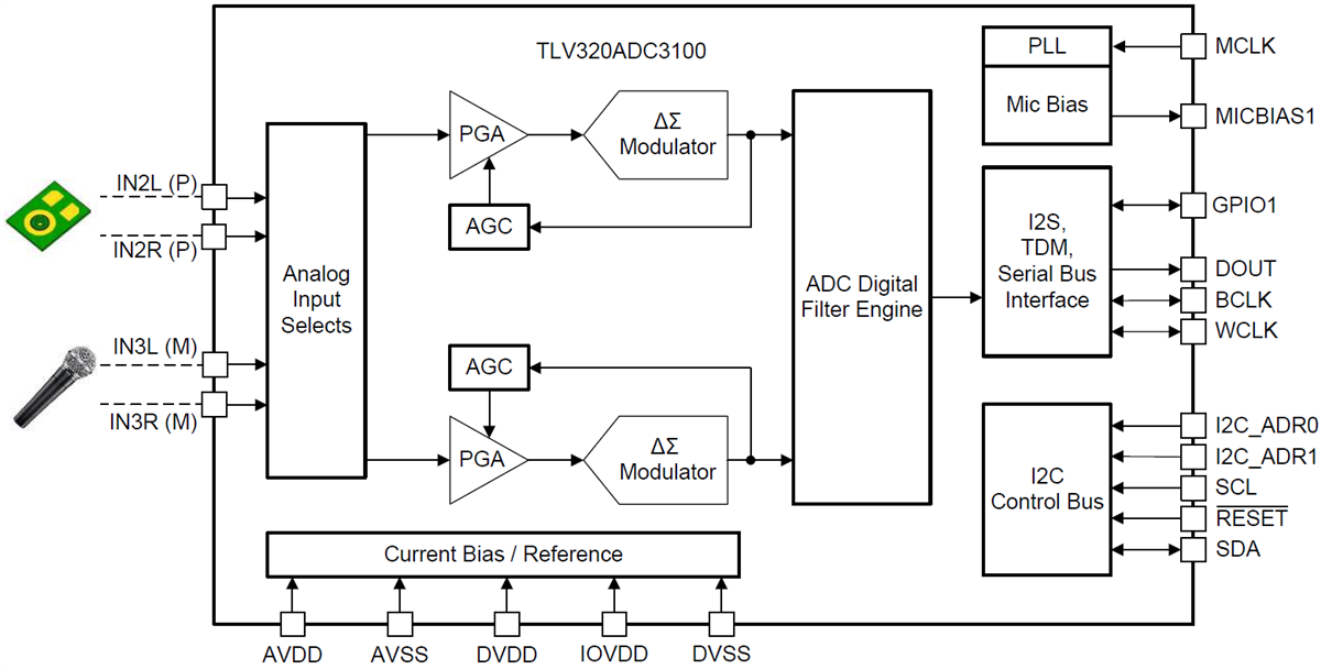 ブロック図 - Texas Instruments TLV320ADC3100ステレオ・アナログ・デジタル・コンバータ