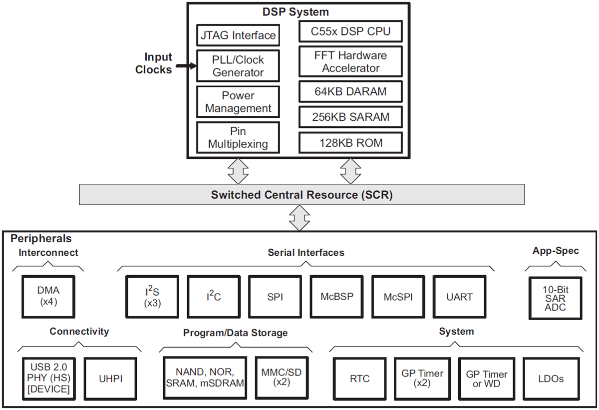 ブロック図 - Texas Instruments TMS320C5517固定小数点デジタル信号プロセッサ