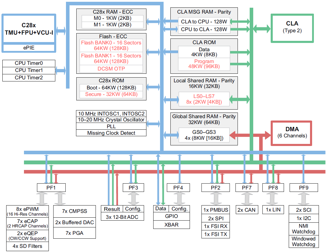ブロック図 - Texas Instruments Piccolo™ TMS320F28004x 32ビット・マイクロコントローラ