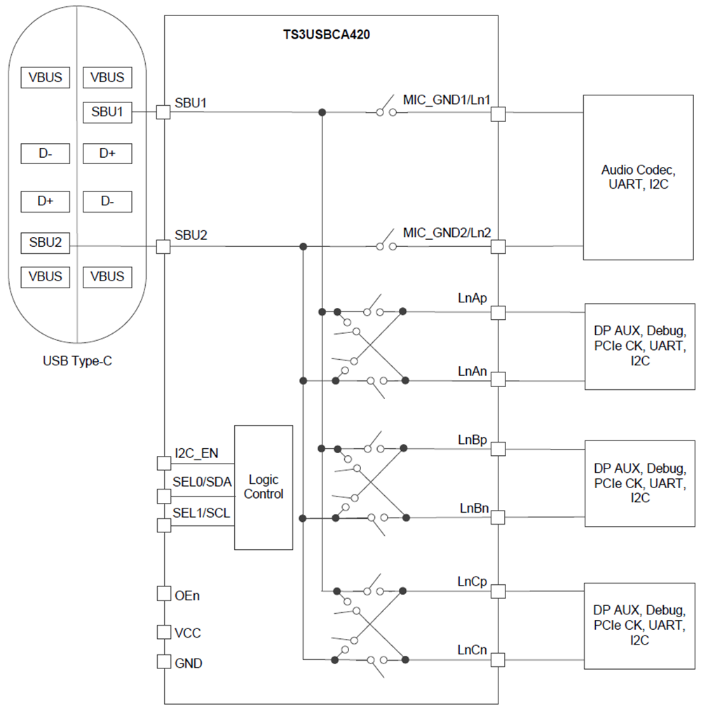 ブロック図 - Texas Instruments TS3USBCA4 USB Type-C SBUマルチプレクサ