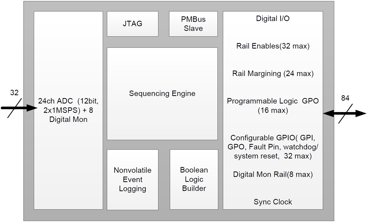 ブロック図 - Texas Instruments UCD90320Uパワー・シーケンサとシステム・マネージャ