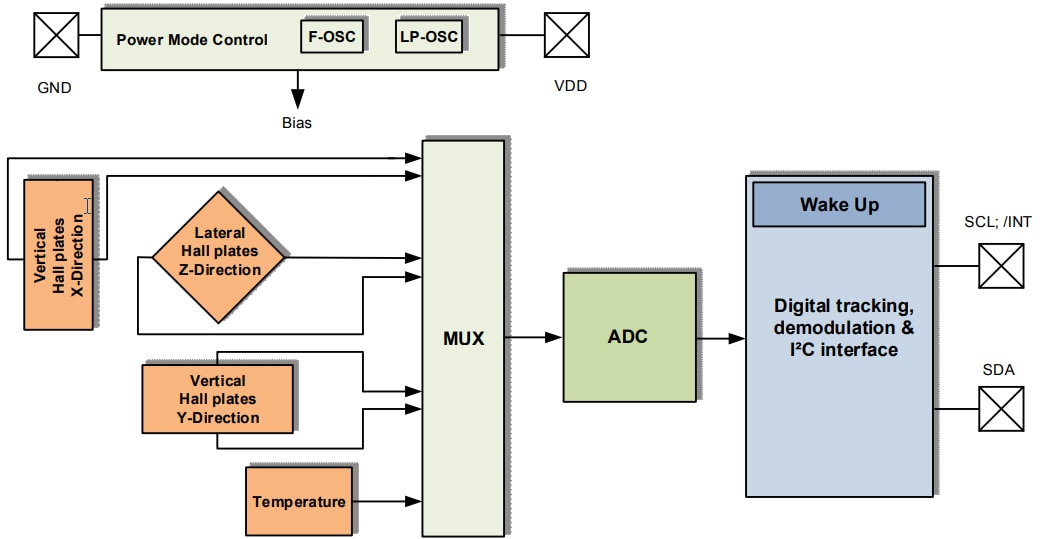 Block Diagram - Infineon Technologies TLE493D-W2B6低消費電力3Dホールセンサ
