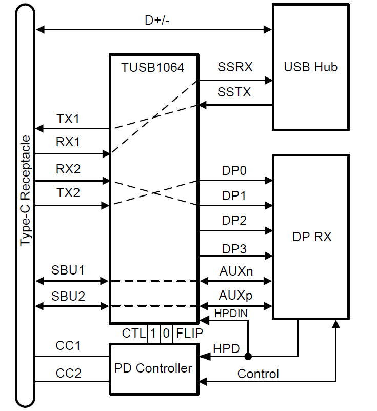 ブロック図 - Texas Instruments TUSB1064 USB Type-C™リニアリドライバ・スイッチ