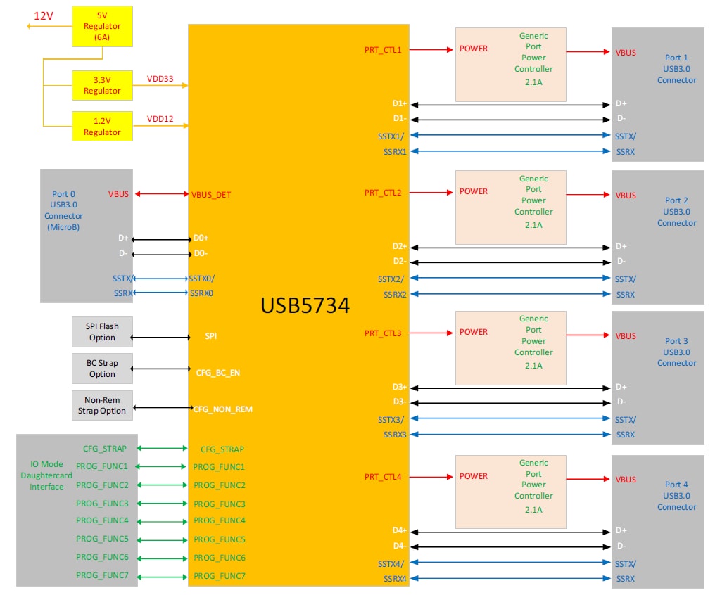 ブロック図 - Microchip Technology EVB-USB5734 USBコントローラハブ評価ボード