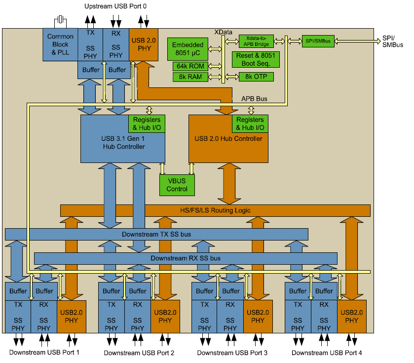 ブロック図 - Microchip Technology USB5744 4ポートSS/HS USBコントローラ・スマートハブ