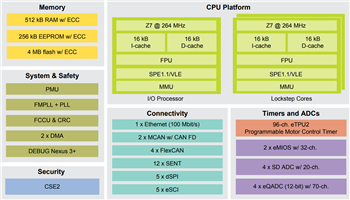 ブロック図 - NXP Semiconductors MPC5775B/MPC5775Eマイクロコントローラ（MCU）