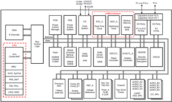 ブロック図 - Texas Instruments SimpleLink MSP432P411xT / MSP432P401xT MCU