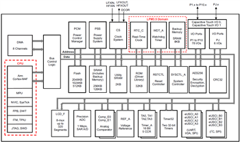 ブロック図 - Texas Instruments SimpleLink MSP432P411xT / MSP432P401xT MCU