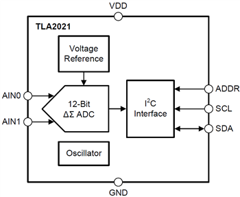 ブロック図 - Texas Instruments TLA202xアナログ・デジタル・コンバータ（ADC）