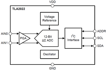 ブロック図 - Texas Instruments TLA202xアナログ・デジタル・コンバータ（ADC）