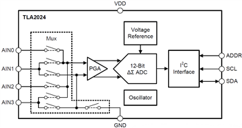 ブロック図 - Texas Instruments TLA202xアナログ・デジタル・コンバータ（ADC）
