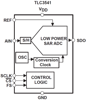 ブロック図 - Texas Instruments TLC3541/TLC3545 アナログ・デジタルコンバータ