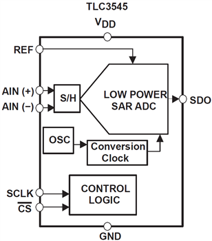 ブロック図 - Texas Instruments TLC3541/TLC3545 アナログ・デジタルコンバータ