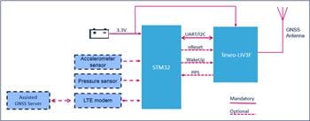 STMicroelectronics Teseo-LIV3F GNSSプロトタイピング・ソリューション