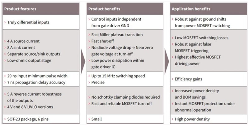 Infineon Technologies 1EDNx550 TDI EiceDriverゲート・ドライバIC