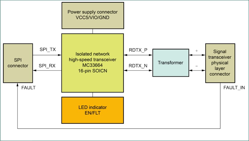 ブロック図 - NXP Semiconductors FRDM33664BEVB評価ボード