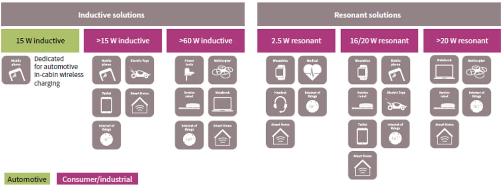 Infineon Technologies ワイヤレス充電ソリューション