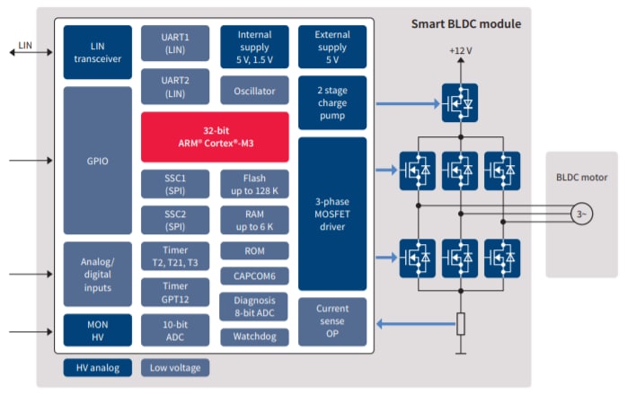ブロック図 - Infineon Technologies TLE987x 3相モータ/リレードライバIC