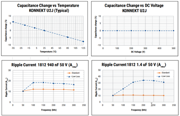 パフォーマンスグラフ - KEMET KONNEKT™ U2J電力用コンデンサ
