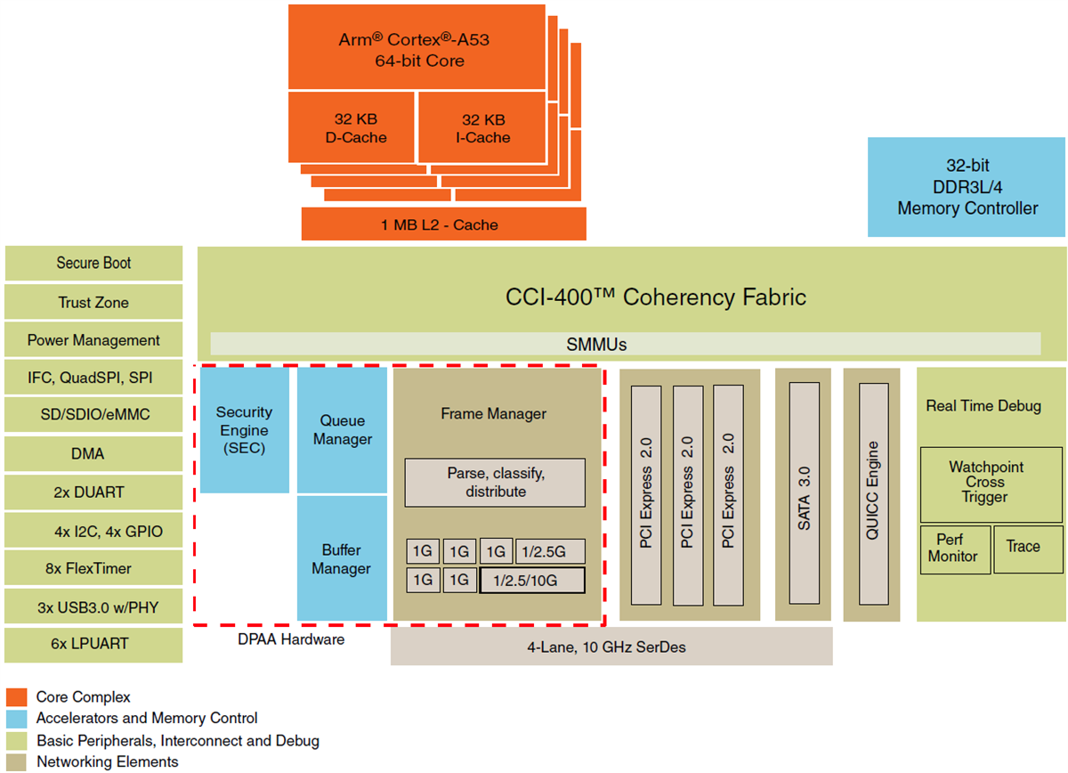 ブロック図 - NXP Semiconductors QorIQ® Layerscape LS1023A/LS1043A通信IC
