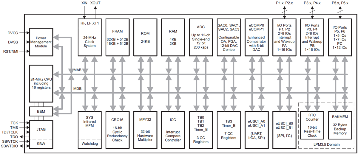 ブロック図 - Texas Instruments MSP430FR215x / MSP430FR235xマイクロコントローラ