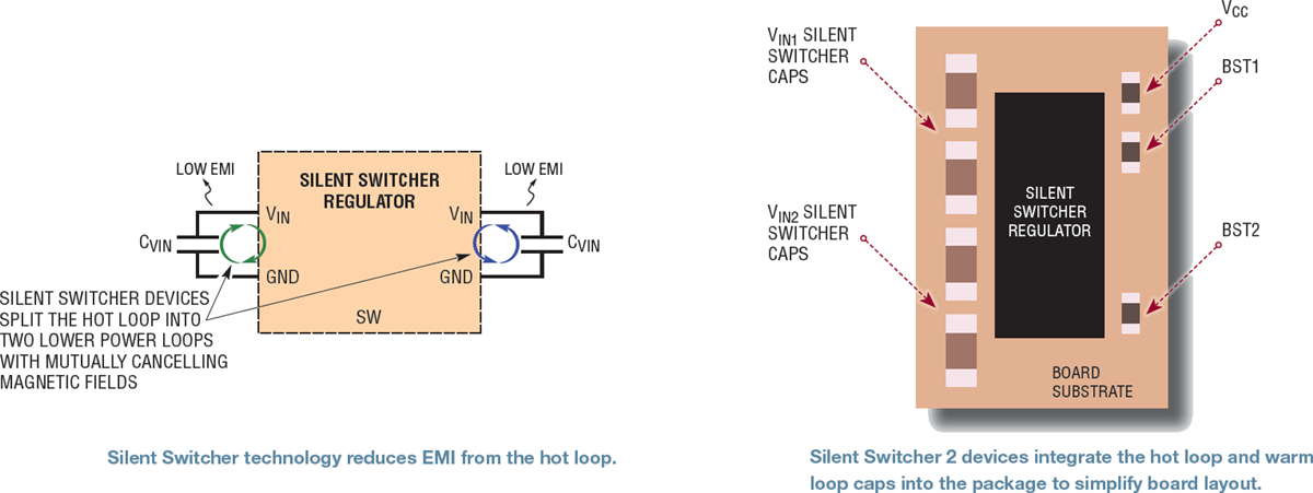 Analog Devices Inc. Silent Switcher 低EMI電源ソリューション