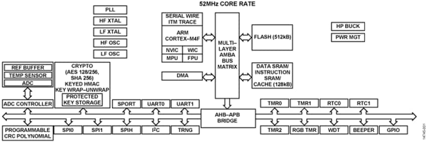 ブロック図 - Analog Devices Inc. ADUCM4050 ULPマイクロコントローラ