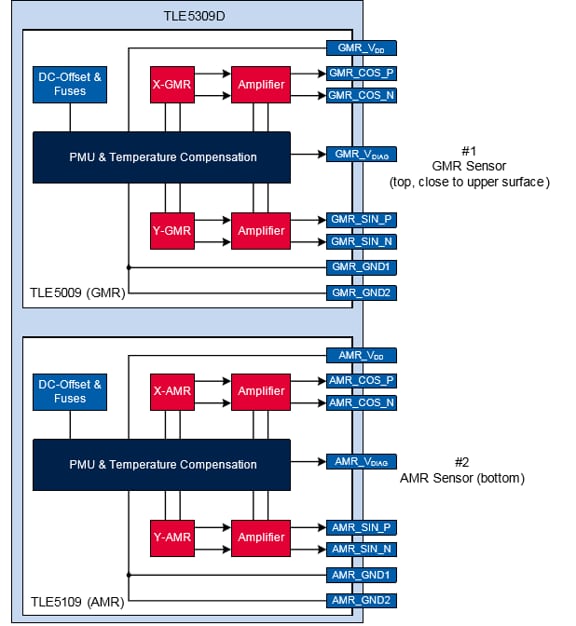 ブロック図 - Infineon Technologies TLE5309DデュアルGMR/AMR角度センサ