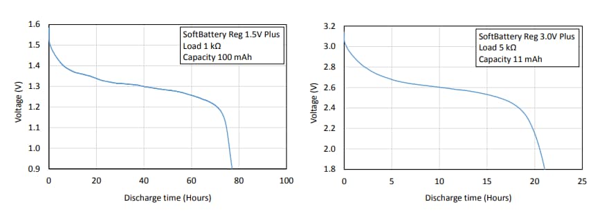 パフォーマンスグラフ - Molex 1.5V & 3V薄膜電池