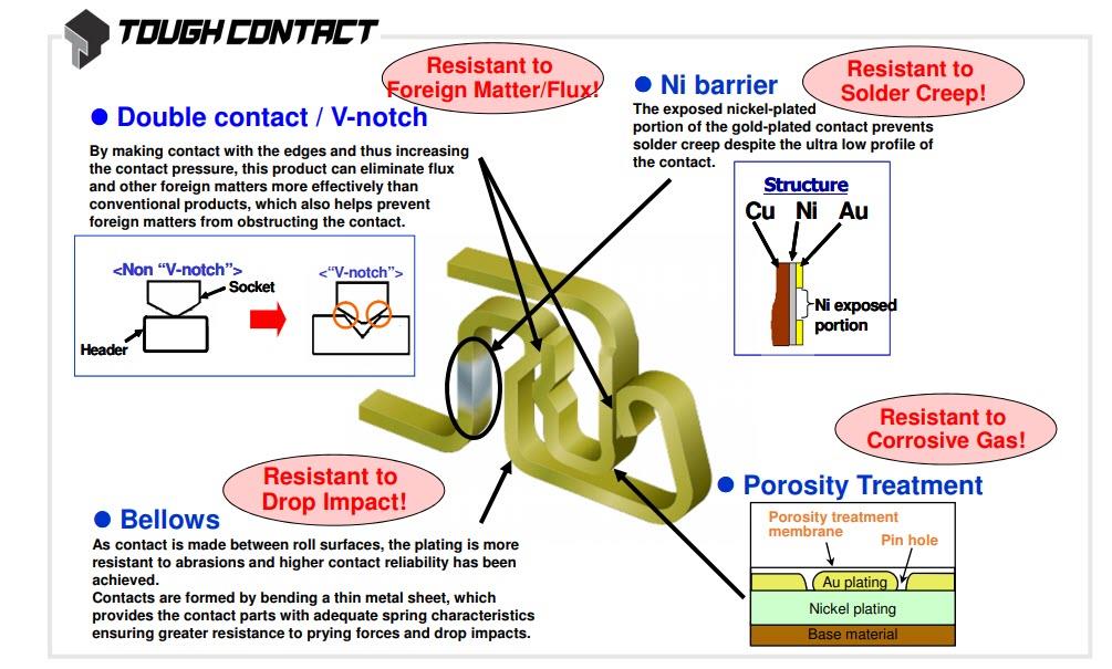 ブロック図 - Panasonic コネクタ