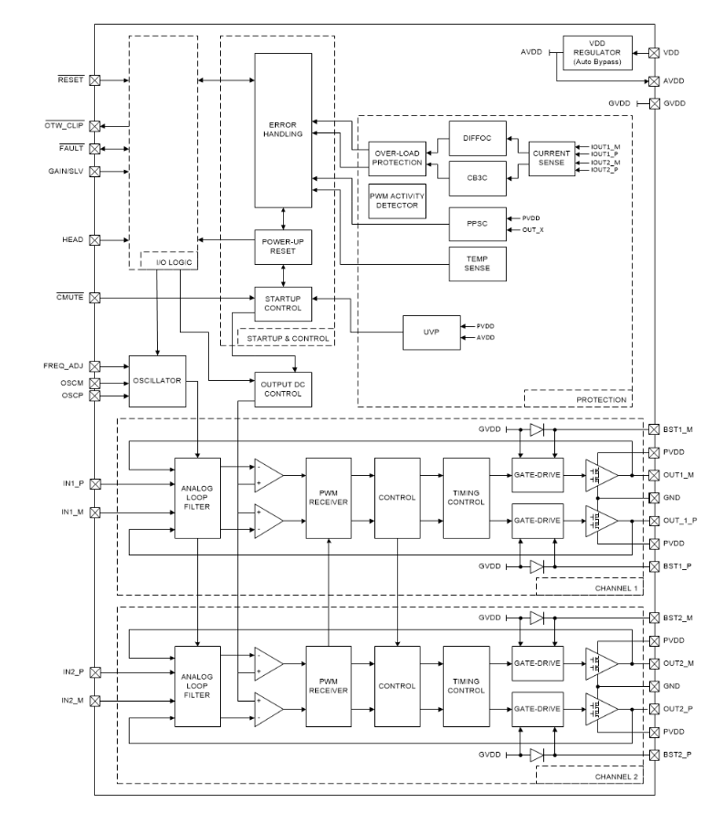 ブロック図 - Texas Instruments TPA3220 50Wステレオ/100WピークClass-Dアンプ